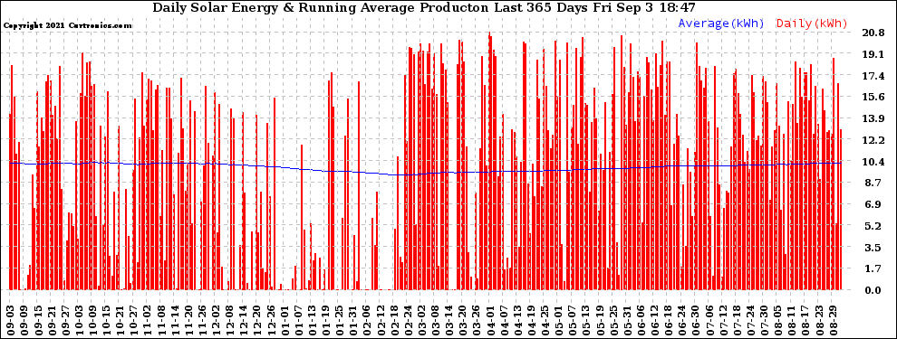 Solar PV/Inverter Performance Daily Solar Energy Production Running Average Last 365 Days