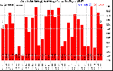 Solar PV/Inverter Performance Daily Solar Energy Production Value