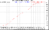 Solar PV/Inverter Performance Daily Energy Production