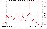 Solar PV/Inverter Performance Daily Energy Production Per Minute