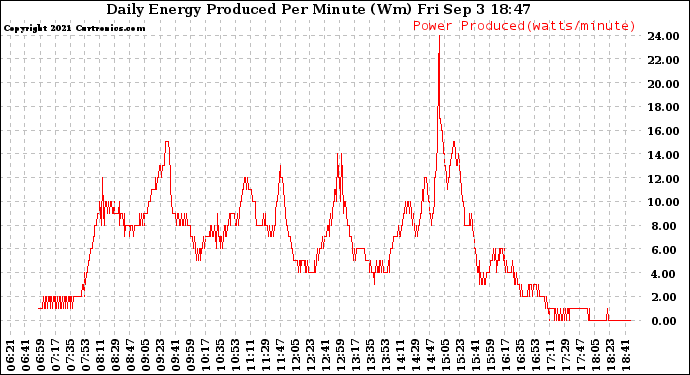 Solar PV/Inverter Performance Daily Energy Production Per Minute