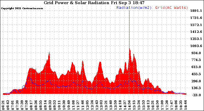 Solar PV/Inverter Performance Grid Power & Solar Radiation