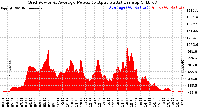 Solar PV/Inverter Performance Inverter Power Output