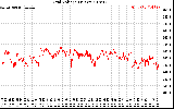 Solar PV/Inverter Performance Grid Voltage