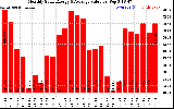 Milwaukee Solar Powered Home MonthlyProductionValue