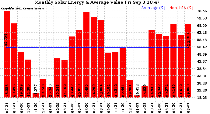 Solar PV/Inverter Performance Monthly Solar Energy Production Value