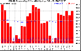 Milwaukee Solar Powered Home Monthly Production Value Running Average