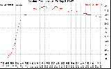 Solar PV/Inverter Performance Outdoor Temperature