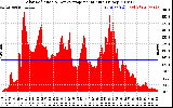 Solar PV/Inverter Performance Solar Radiation & Day Average per Minute