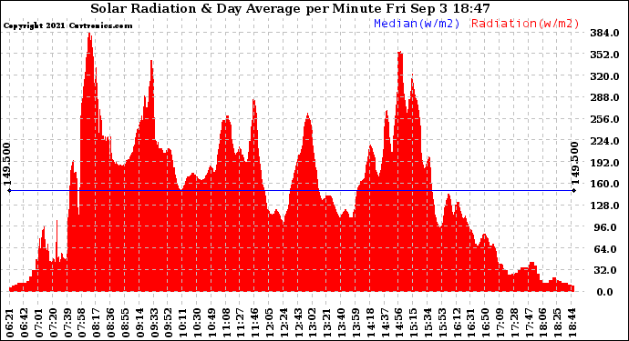 Solar PV/Inverter Performance Solar Radiation & Day Average per Minute