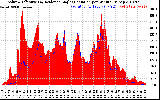 Solar PV/Inverter Performance Solar Radiation & Effective Solar Radiation per Minute