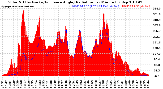 Solar PV/Inverter Performance Solar Radiation & Effective Solar Radiation per Minute