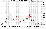 Solar PV/Inverter Performance Photovoltaic Panel Current Output