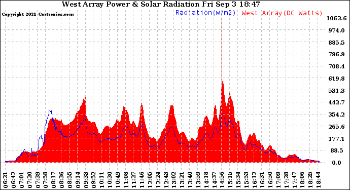 Solar PV/Inverter Performance West Array Power Output & Solar Radiation