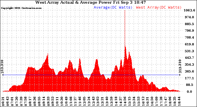 Solar PV/Inverter Performance West Array Actual & Average Power Output