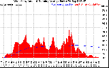 Solar PV/Inverter Performance West Array Actual & Running Average Power Output