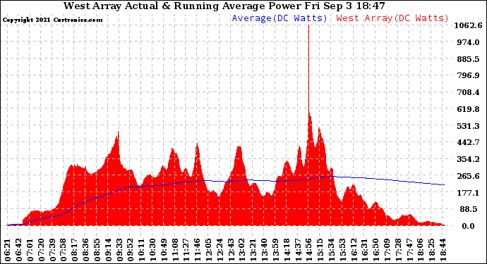 Solar PV/Inverter Performance West Array Actual & Running Average Power Output