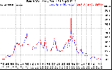 Solar PV/Inverter Performance Photovoltaic Panel Power Output