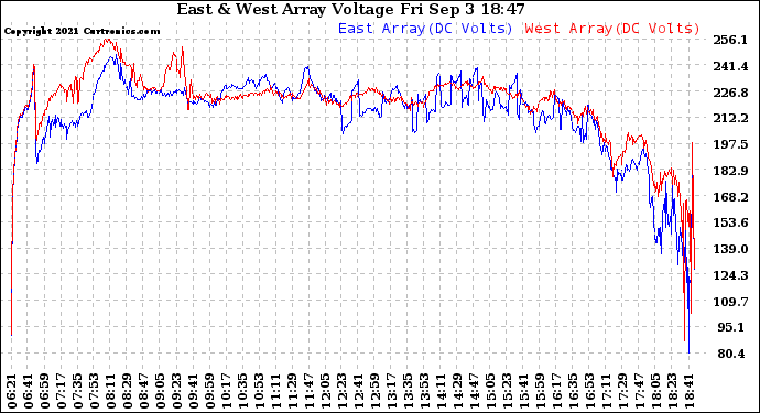 Solar PV/Inverter Performance Photovoltaic Panel Voltage Output