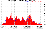 Solar PV/Inverter Performance East Array Power Output & Solar Radiation