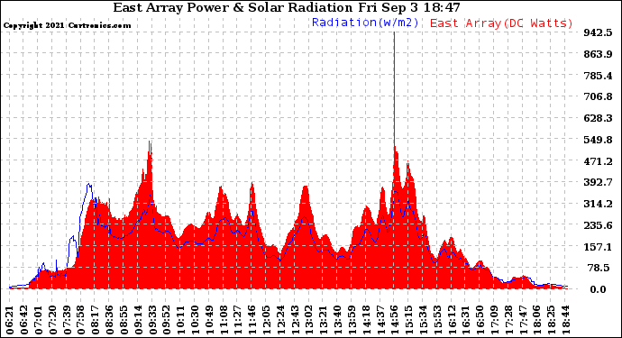 Solar PV/Inverter Performance East Array Power Output & Solar Radiation