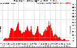 Solar PV/Inverter Performance East Array Actual & Average Power Output