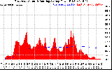 Solar PV/Inverter Performance East Array Actual & Running Average Power Output