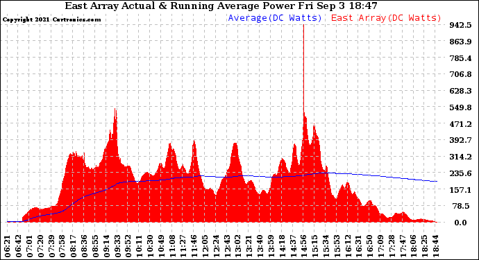 Solar PV/Inverter Performance East Array Actual & Running Average Power Output