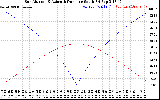 Solar PV/Inverter Performance Sun Altitude Angle & Azimuth Angle