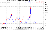 Solar PV/Inverter Performance PV Panel Power Output & Inverter Power Output