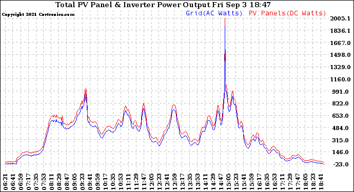 Solar PV/Inverter Performance PV Panel Power Output & Inverter Power Output