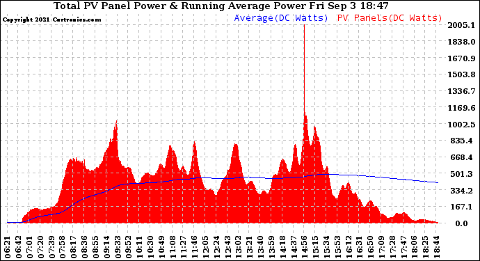 Solar PV/Inverter Performance Total PV Panel & Running Average Power Output