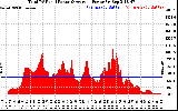 Solar PV/Inverter Performance Total PV Panel Power Output