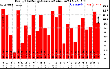 Solar PV/Inverter Performance Weekly Solar Energy Production