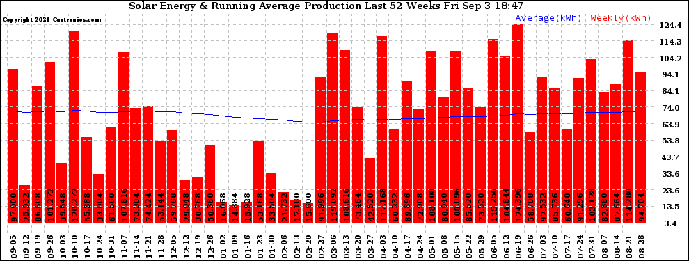 Solar PV/Inverter Performance Weekly Solar Energy Production Running Average Last 52 Weeks