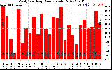 Milwaukee Solar Powered Home WeeklyProductionValue