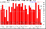 Solar PV/Inverter Performance Daily Solar Energy Production