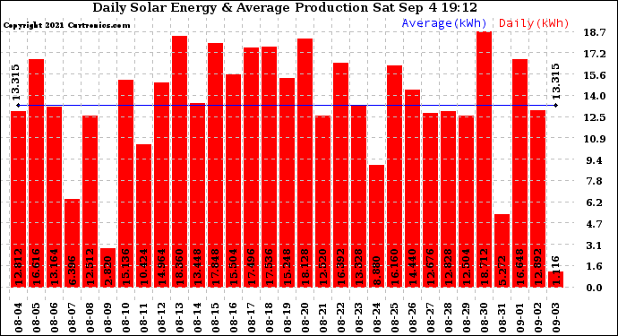 Solar PV/Inverter Performance Daily Solar Energy Production