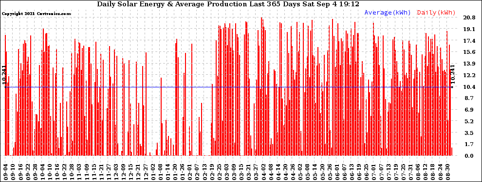 Solar PV/Inverter Performance Daily Solar Energy Production Last 365 Days