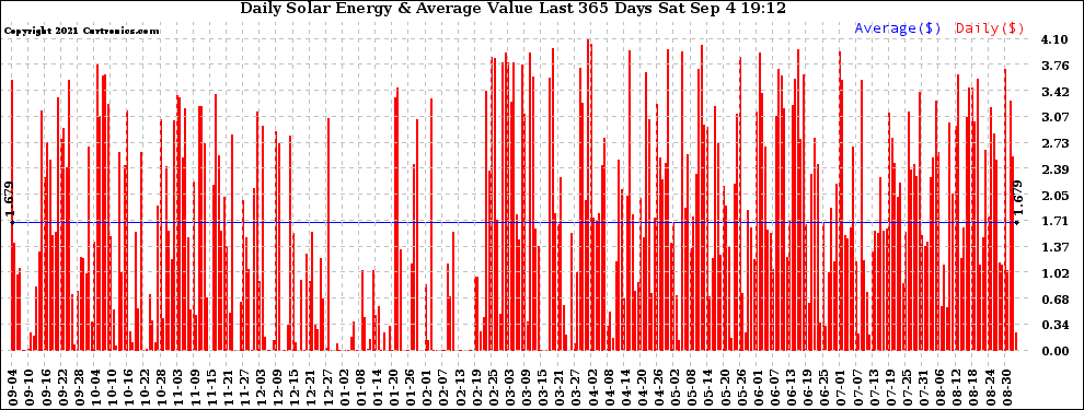 Solar PV/Inverter Performance Daily Solar Energy Production Value Last 365 Days