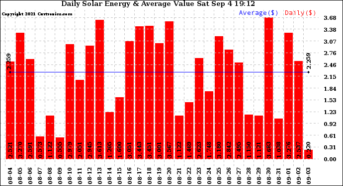 Solar PV/Inverter Performance Daily Solar Energy Production Value