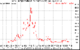 Solar PV/Inverter Performance Daily Energy Production Per Minute