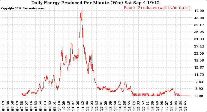 Solar PV/Inverter Performance Daily Energy Production Per Minute