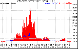 Solar PV/Inverter Performance Grid Power & Solar Radiation