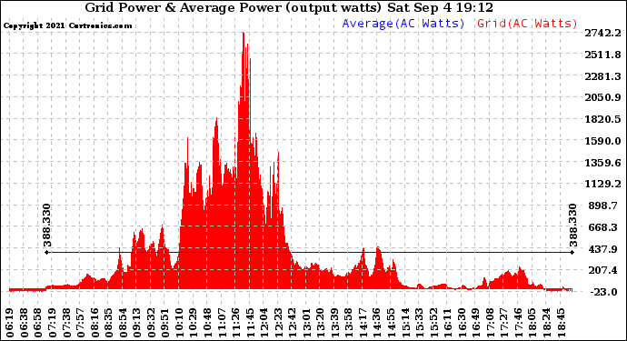 Solar PV/Inverter Performance Inverter Power Output