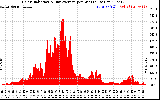 Solar PV/Inverter Performance Solar Radiation & Day Average per Minute