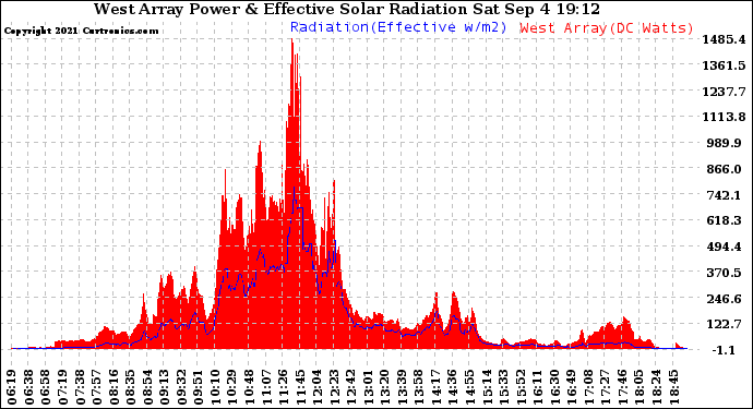 Solar PV/Inverter Performance West Array Power Output & Effective Solar Radiation