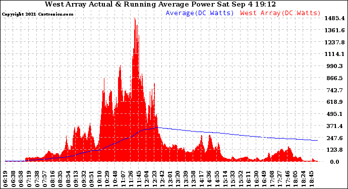 Solar PV/Inverter Performance West Array Actual & Running Average Power Output