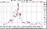 Solar PV/Inverter Performance Photovoltaic Panel Power Output