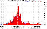 Solar PV/Inverter Performance East Array Power Output & Solar Radiation